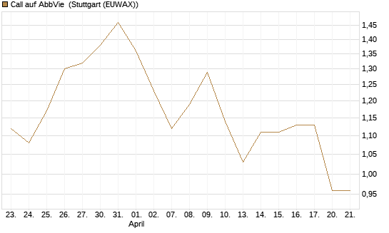 Call auf AbbVie [Morgan Stanley & Co. Int. plc] Chart