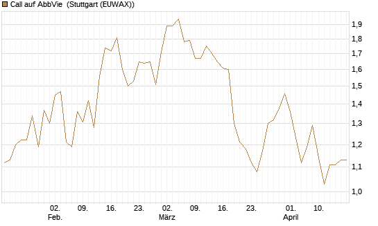 Call auf AbbVie [Morgan Stanley & Co. Int. plc] Chart