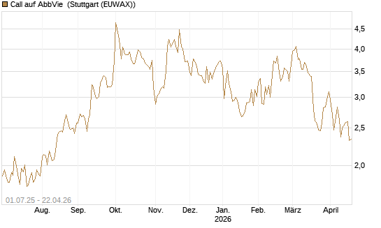 Call auf AbbVie [Morgan Stanley & Co. Int. plc] Chart