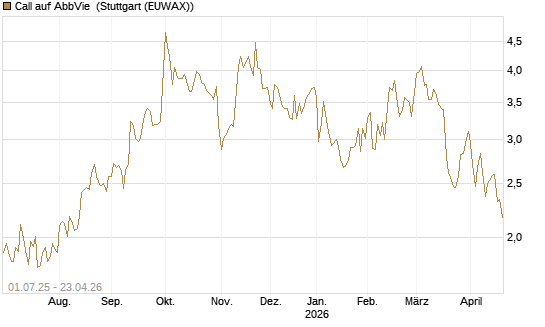 Call auf AbbVie [Morgan Stanley & Co. Int. plc] Chart
