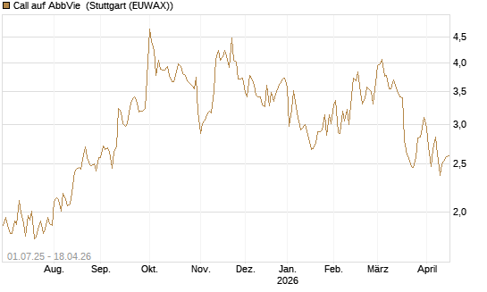 Call auf AbbVie [Morgan Stanley & Co. Int. plc] Chart