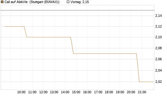 Call auf AbbVie [Morgan Stanley & Co. Int. plc] Chart