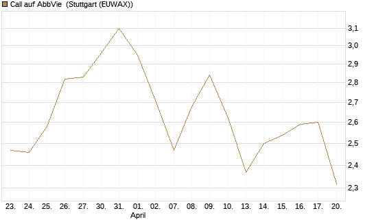 Call auf AbbVie [Morgan Stanley & Co. Int. plc] Chart