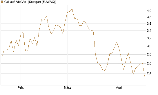 Call auf AbbVie [Morgan Stanley & Co. Int. plc] Chart