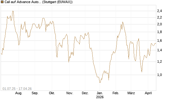Call auf Advance Auto Parts [Morgan Stanley & Co. Int. plc] Chart