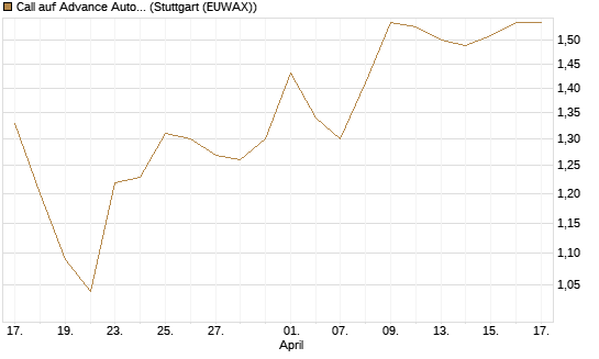 Call auf Advance Auto Parts [Morgan Stanley & Co. Int. plc] Chart