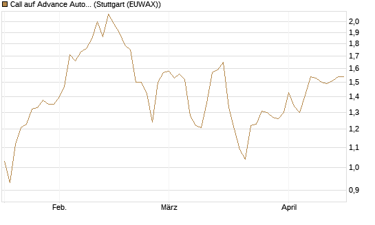 Call auf Advance Auto Parts [Morgan Stanley & Co. Int. plc] Chart