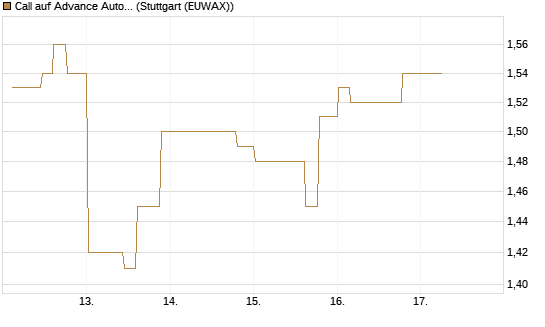 Call auf Advance Auto Parts [Morgan Stanley & Co. Int. plc] Chart