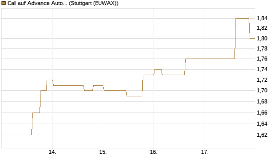 Call auf Advance Auto Parts [Morgan Stanley & Co. Int. plc] Chart