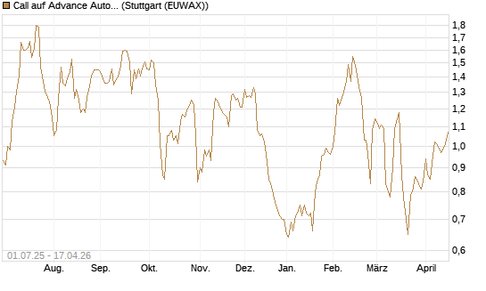 Call auf Advance Auto Parts [Morgan Stanley & Co. Int. plc] Chart