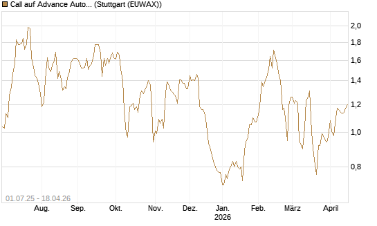 Call auf Advance Auto Parts [Morgan Stanley & Co. Int. plc] Chart