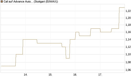 Call auf Advance Auto Parts [Morgan Stanley & Co. Int. plc] Chart