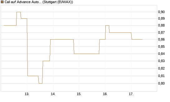 Call auf Advance Auto Parts [Morgan Stanley & Co. Int. plc] Chart