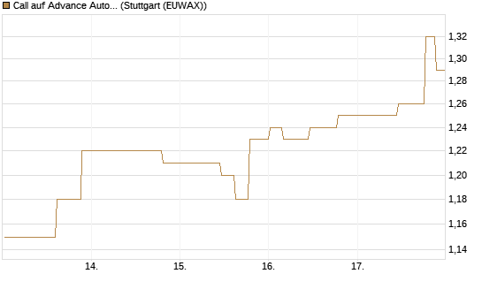 Call auf Advance Auto Parts [Morgan Stanley & Co. Int. plc] Chart