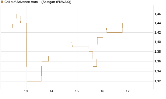 Call auf Advance Auto Parts [Morgan Stanley & Co. Int. plc] Chart