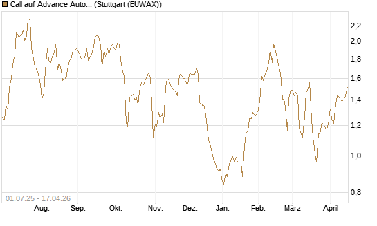 Call auf Advance Auto Parts [Morgan Stanley & Co. Int. plc] Chart