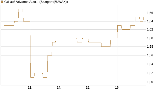 Call auf Advance Auto Parts [Morgan Stanley & Co. Int. plc] Chart