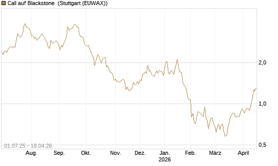 Call auf Blackstone [Morgan Stanley & Co. Int. plc] Chart
