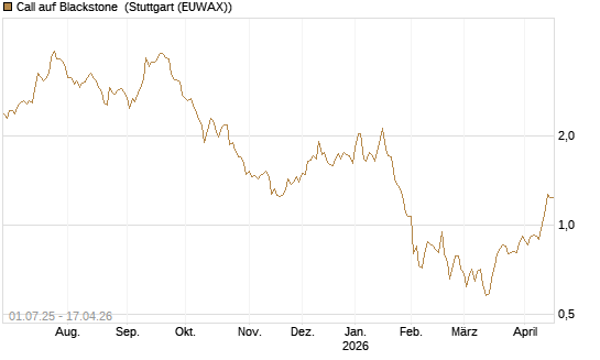 Call auf Blackstone [Morgan Stanley & Co. Int. plc] Chart