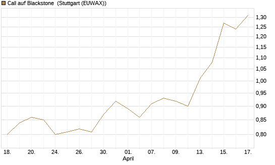 Call auf Blackstone [Morgan Stanley & Co. Int. plc] Chart