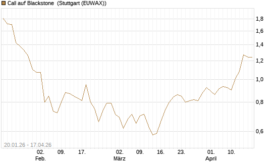 Call auf Blackstone [Morgan Stanley & Co. Int. plc] Chart