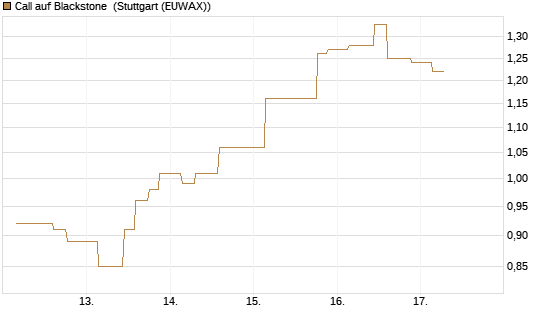 Call auf Blackstone [Morgan Stanley & Co. Int. plc] Chart