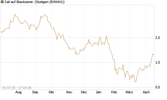Call auf Blackstone [Morgan Stanley & Co. Int. plc] Chart