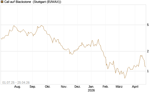Call auf Blackstone [Morgan Stanley & Co. Int. plc] Chart