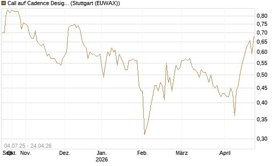 Call auf Cadence Design [Morgan Stanley & Co. Int. plc] Chart