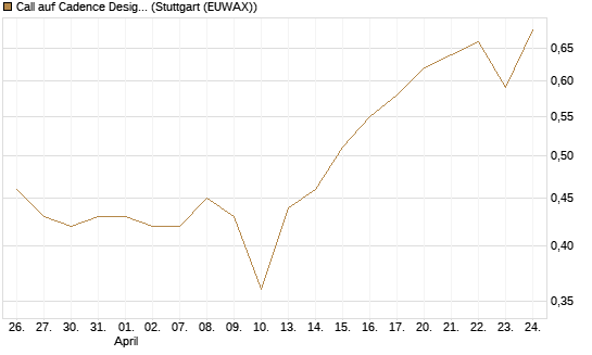 Call auf Cadence Design [Morgan Stanley & Co. Int. plc] Chart