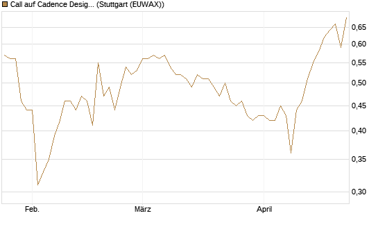 Call auf Cadence Design [Morgan Stanley & Co. Int. plc] Chart