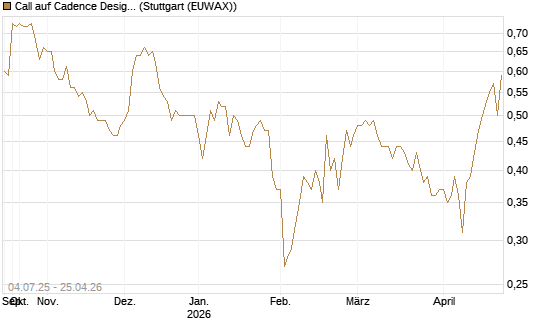 Call auf Cadence Design [Morgan Stanley & Co. Int. plc] Chart