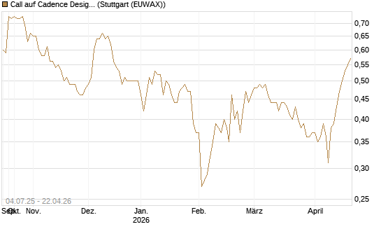 Call auf Cadence Design [Morgan Stanley & Co. Int. plc] Chart