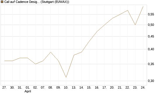Call auf Cadence Design [Morgan Stanley & Co. Int. plc] Chart