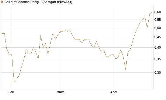 Call auf Cadence Design [Morgan Stanley & Co. Int. plc] Chart
