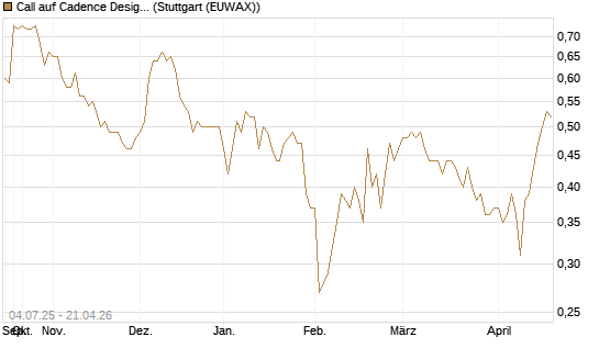 Call auf Cadence Design [Morgan Stanley & Co. Int. plc] Chart