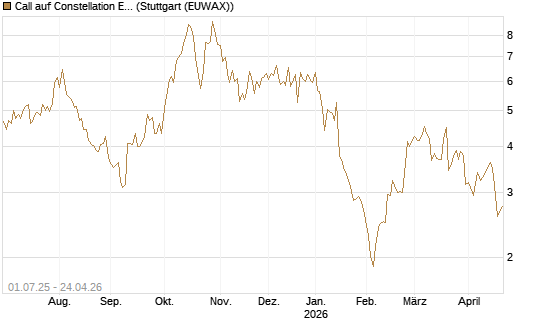 Call auf Constellation Energy [Morgan Stanley & Co. Int. plc] Chart