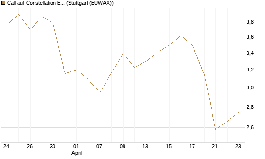 Call auf Constellation Energy [Morgan Stanley & Co. Int. plc] Chart