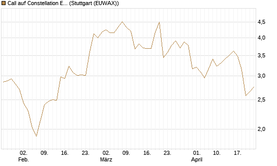 Call auf Constellation Energy [Morgan Stanley & Co. Int. plc] Chart