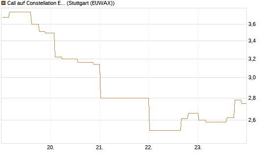 Call auf Constellation Energy [Morgan Stanley & Co. Int. plc] Chart