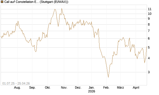 Call auf Constellation Energy [Morgan Stanley & Co. Int. plc] Chart