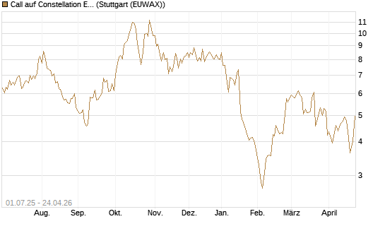 Call auf Constellation Energy [Morgan Stanley & Co. Int. plc] Chart