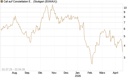Call auf Constellation Energy [Morgan Stanley & Co. Int. plc] Chart