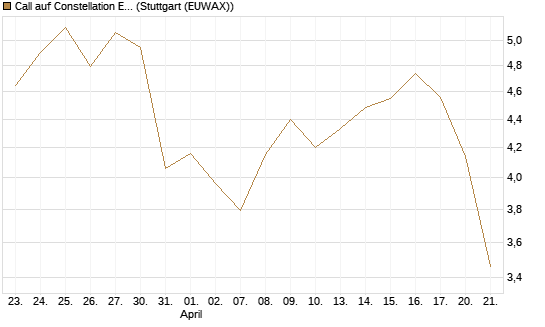 Call auf Constellation Energy [Morgan Stanley & Co. Int. plc] Chart