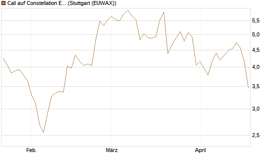 Call auf Constellation Energy [Morgan Stanley & Co. Int. plc] Chart