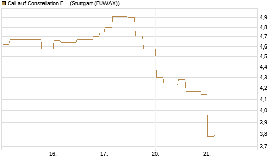 Call auf Constellation Energy [Morgan Stanley & Co. Int. plc] Chart