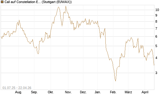 Call auf Constellation Energy [Morgan Stanley & Co. Int. plc] Chart