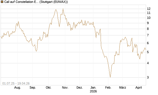 Call auf Constellation Energy [Morgan Stanley & Co. Int. plc] Chart