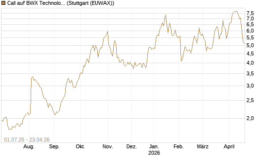 Call auf BWX Technologies Inc. [Morgan Stanley & Co. Int. plc] Chart