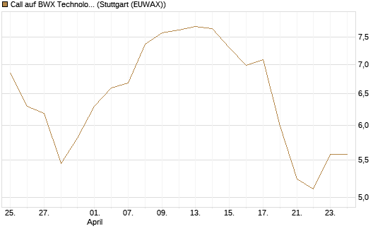 Call auf BWX Technologies Inc. [Morgan Stanley & Co. Int. plc] Chart